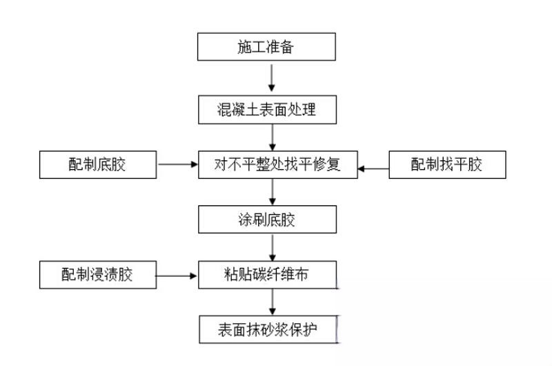 合水碳纤维加固的优势以及使用方法